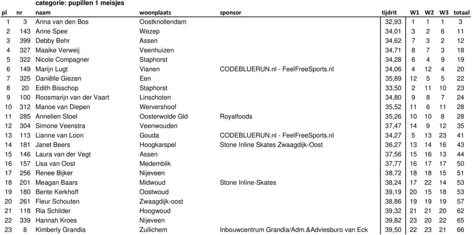 nl 34,06 4 12 4 20 7 325 Daniëlle Giezen Een 35,89 12 5 5 22 8 20 Edith Bisschop Staphorst 33,50 2 11 10 23 9 100 Roosmarijn van der Vaart Linschoten 34,80 9 8 7 24 10 312 Manoe van Diepen