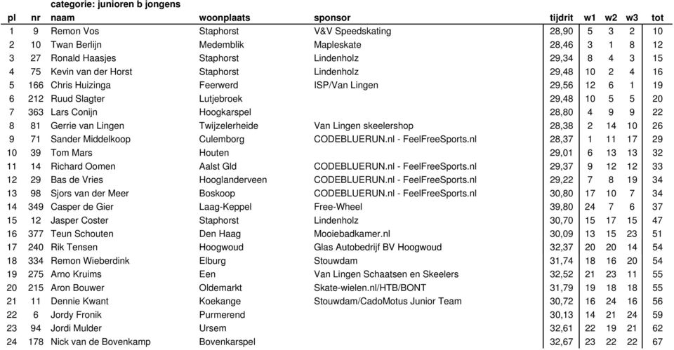 28,80 4 9 9 22 8 81 Gerrie van Lingen Twijzelerheide Van Lingen skeelershop 28,38 2 14 10 26 9 71 Sander Middelkoop Culemborg CODEBLUERUN.nl - FeelFreeSports.