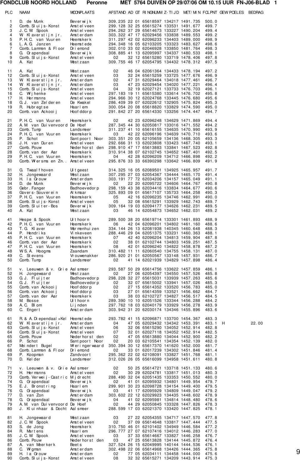 297 42 02 62096233 134403 1489.000 498.9 6 L.A.G. Janzen Heemstede 294.348 16 05 62103205 133323 1483.627 498.6 7 Comb.Lammen & Floor Driemond 302.010 33 02 62046928 133850 1481.764 498.3 8 G.