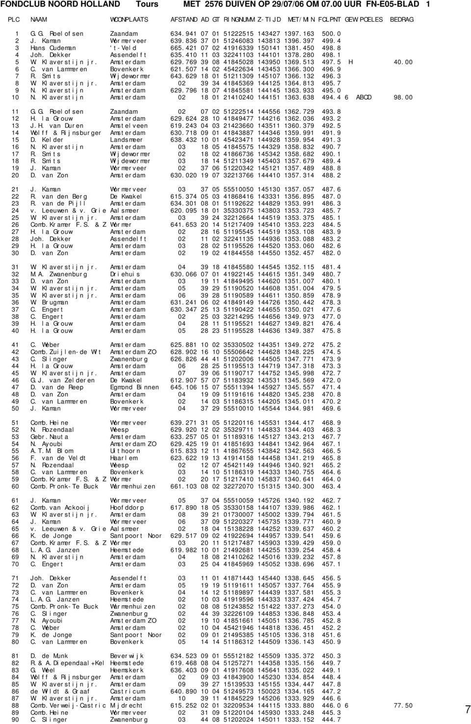 Amsterdam 629.769 39 08 41845028 143950 1369.513 497.5 H 40.00 6 C. van Lammeren Bovenkerk 621.507 14 02 45422634 143453 1366.300 496.9 7 R. Smits Wijdewormer 643.629 18 01 51211309 145107 1366.