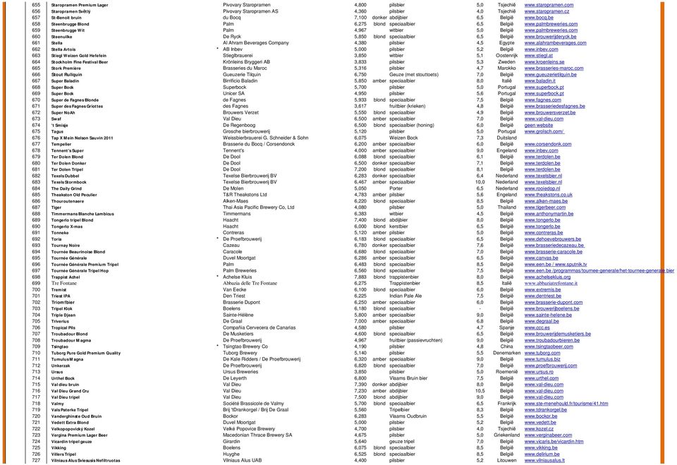 brouwerijderyck.be 661 Stella Al Ahram Beverages Company 4,380 pilsbier 4,5 Egypte www.alahrambeverages.com 662 Stella Artois * AB Inbev 5,000 pilsbier 5,2 België www.inbev.