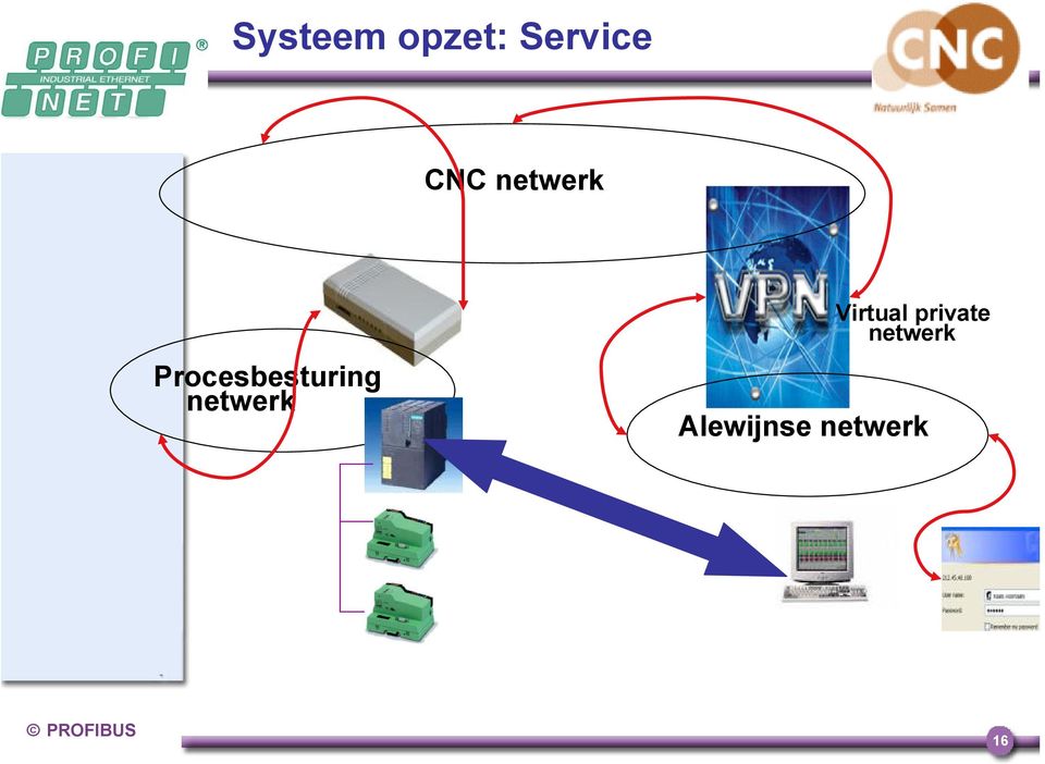 Procesbesturing netwerk