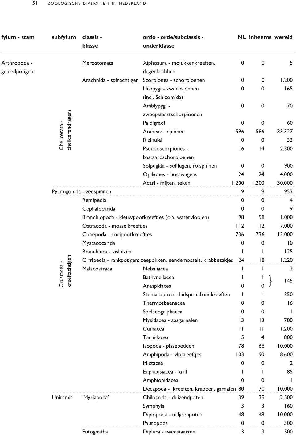 Schizomida) Amblypygi - 0 0 70 zweepstaartschorpioenen Palpigradi 0 0 60 Araneae - spinnen 596 586 33.327 Ricinulei 0 0 33 Pseudoscorpiones - 16 14 2.