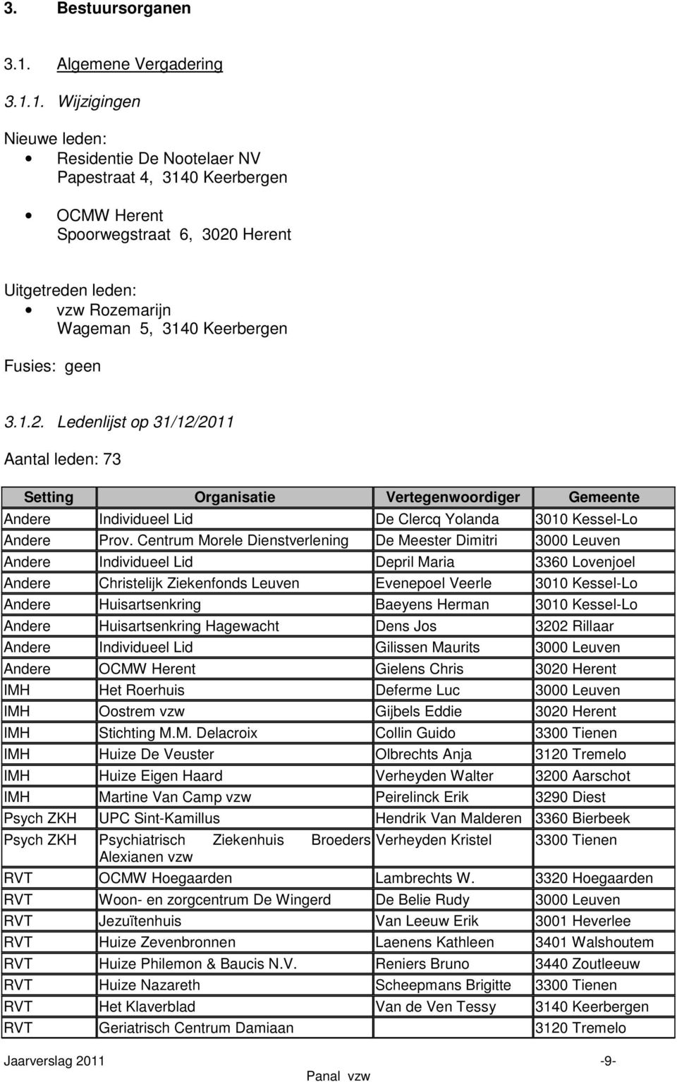 1. Wijzigingen Nieuwe leden: Residentie De Nootelaer NV Papestraat 4, 3140 Keerbergen OCMW Herent Spoorwegstraat 6, 3020 Herent Uitgetreden leden: vzw Rozemarijn Wageman 5, 3140 Keerbergen Fusies: