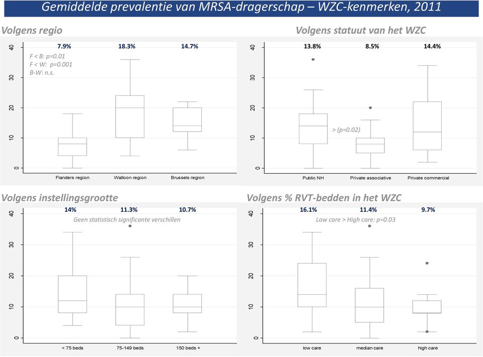 02) Flanders region Walloon region Brussels region Public NH Private associative Private commercial Volgens instellingsgrootte 14% 11.3% 10.