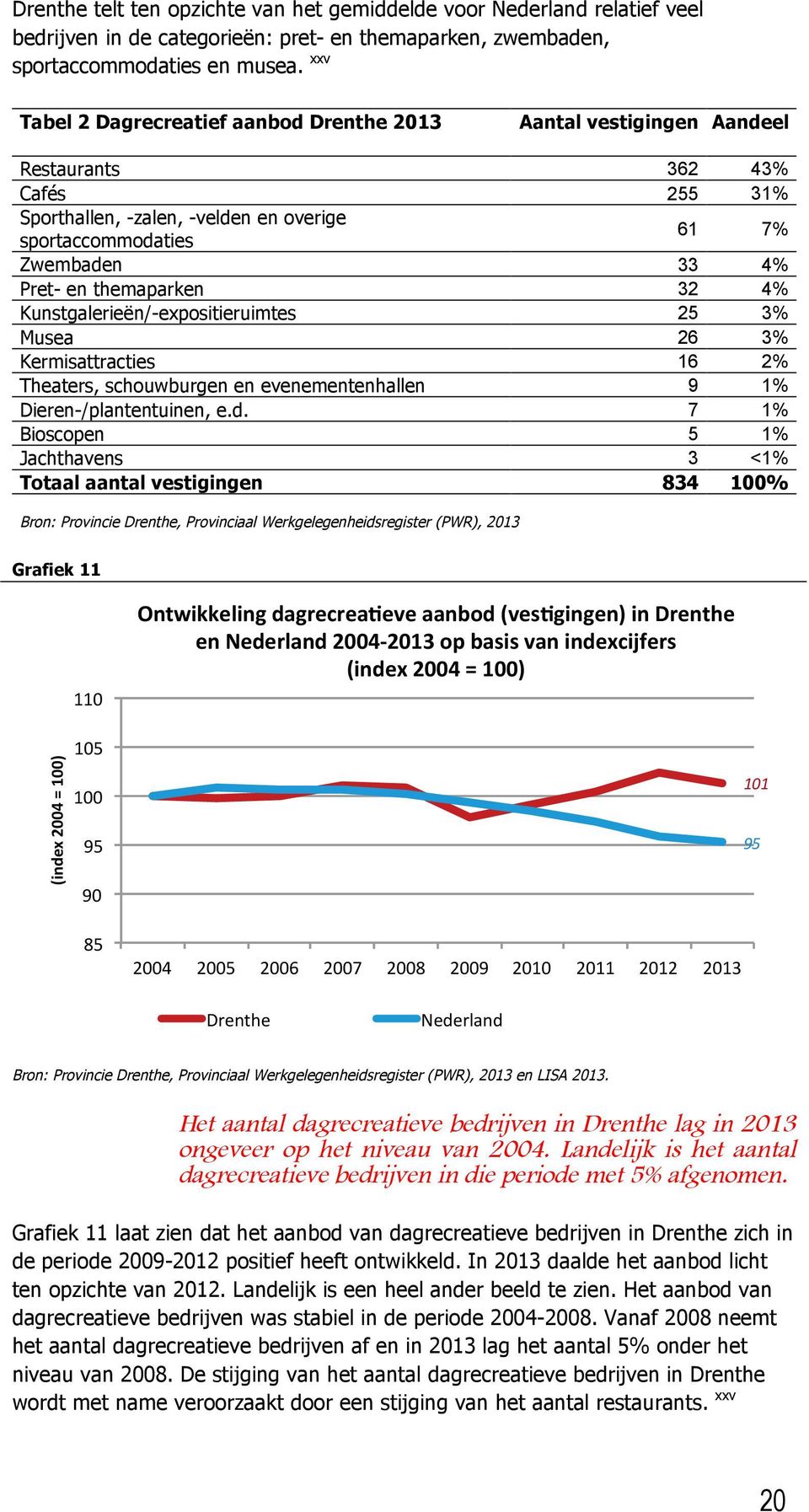 themaparken 32 4% Kunstgalerieën/-expositieruimtes 25 3% Musea 26 3% Kermisattracties 16 2% Theaters, schouwburgen en evenementenhallen 9 1% Dieren-/plantentuinen, e.d.