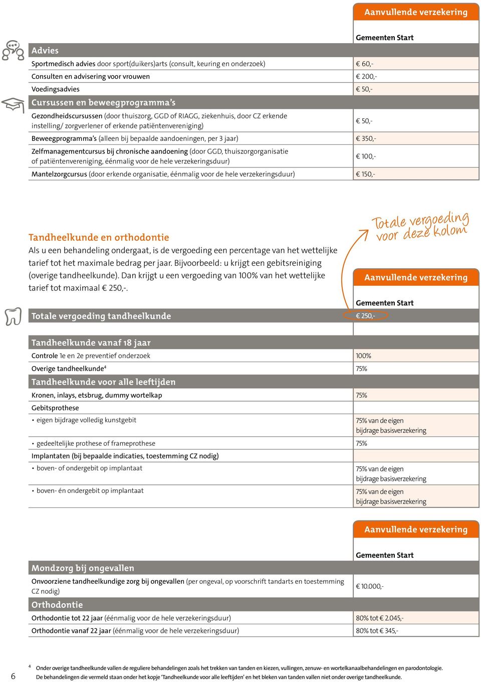 aandoeningen, per 3 jaar) 350,- Zelfmanagementcursus bij chronische aandoening (door GGD, thuiszorgorganisatie of patiëntenvereniging, éénmalig voor de hele verzekeringsduur) 100,- Mantelzorgcursus