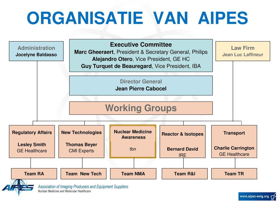 Pierre Cabocel Working Groups Regulatory Affairs New Technologies Nuclear Medicine Awareness Reactor & Isotopes Transport Lesley Smith
