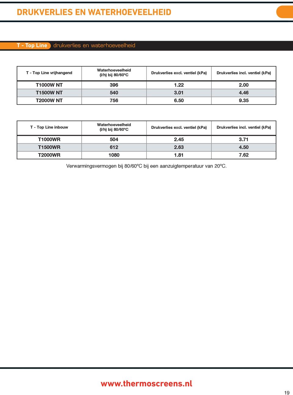 35 T - Top Line inbouw Waterhoeveelheid (l/h) bij 80/60ºC Drukverlies excl. ventiel (kpa) Drukverlies incl.