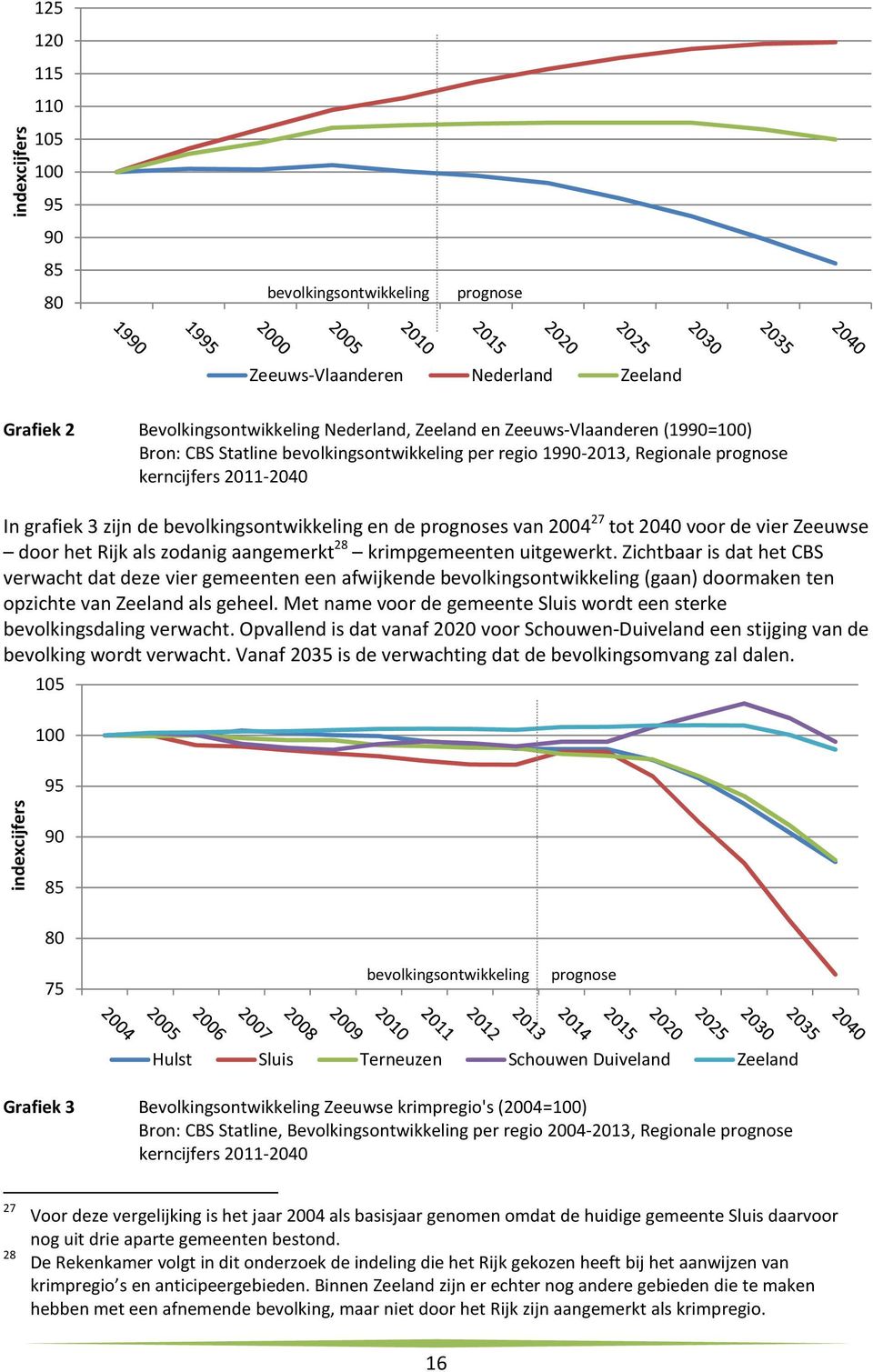 voor de vier Zeeuwse door het Rijk als zodanig aangemerkt 28 krimpgemeenten uitgewerkt.