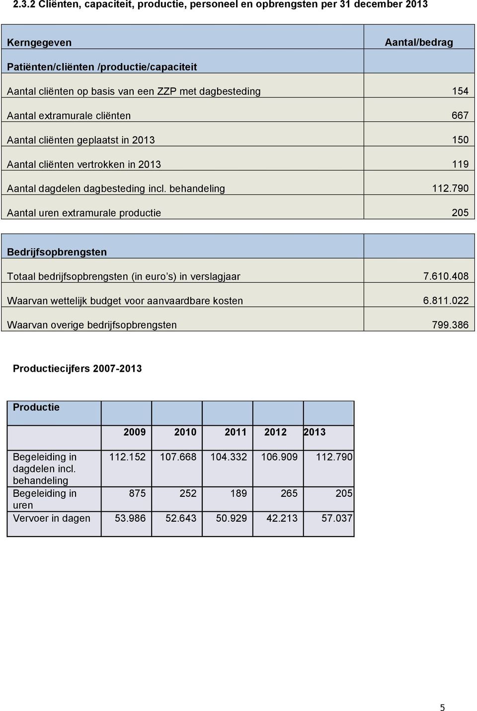 790 Aantal uren extramurale productie 205 Bedrijfsopbrengsten Totaal bedrijfsopbrengsten (in euro s) in verslagjaar 7.610.408 Waarvan wettelijk budget voor aanvaardbare kosten 6.811.