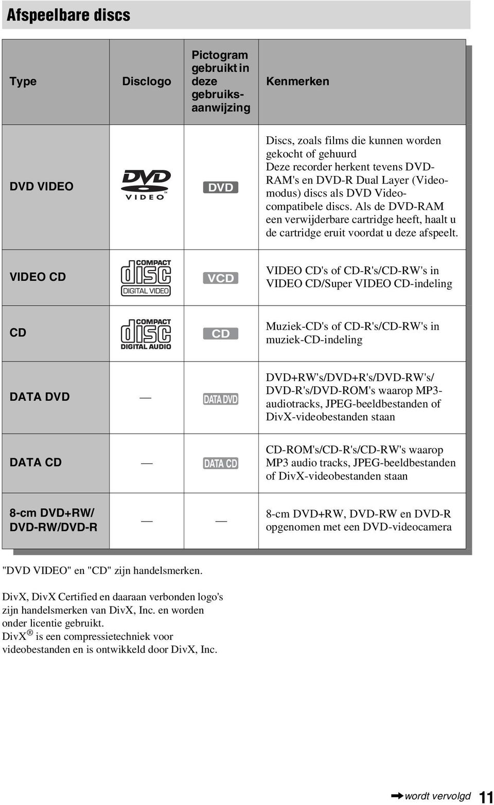 VIDEO CD VCD VIDEO CD's of CD-R's/CD-RW's in VIDEO CD/Super VIDEO CD-indeling CD CD Muziek-CD's of CD-R's/CD-RW's in muziek-cd-indeling DATA DVD DATA DVD DVD+RW's/DVD+R's/DVD-RW's/ DVD-R's/DVD-ROM's