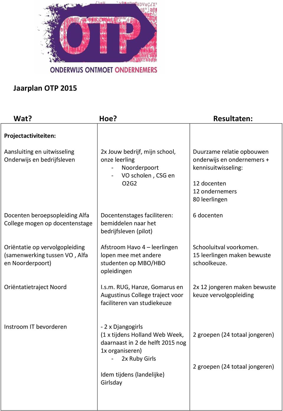 tussen VO, Alfa en Noorderpoort) Oriëntatietraject Noord 2x Jouw bedrijf, mijn school, onze leerling - Noorderpoort - VO scholen, CSG en O2G2 Docentenstages faciliteren: bemiddelen naar het