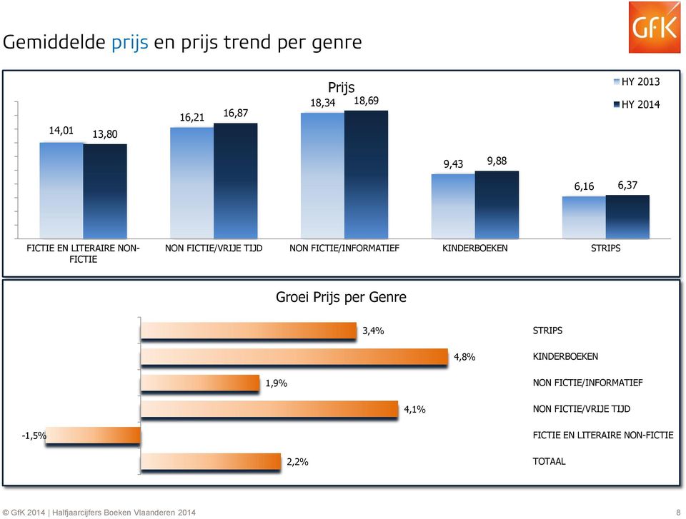 STRIPS Groei Prijs per Genre 3,4% STRIPS 4,8% KINDERBOEKEN 1,9% NON FICTIE/INFORMATIEF 4,1% NON