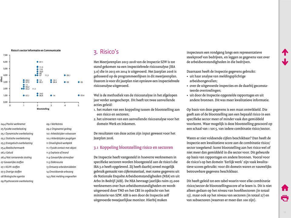 5 Overige stoffen 08 Biologische agentia 09 Psychosociale overbelasting 07.1 11.5 114 10,2 10.2 08 07 11.3 13 05.1 10.1 04.4 14.5 07,1 06.4 14 09.1 Werkstress 09.1 09.2 Ongewenst gedrag 09 05 10.