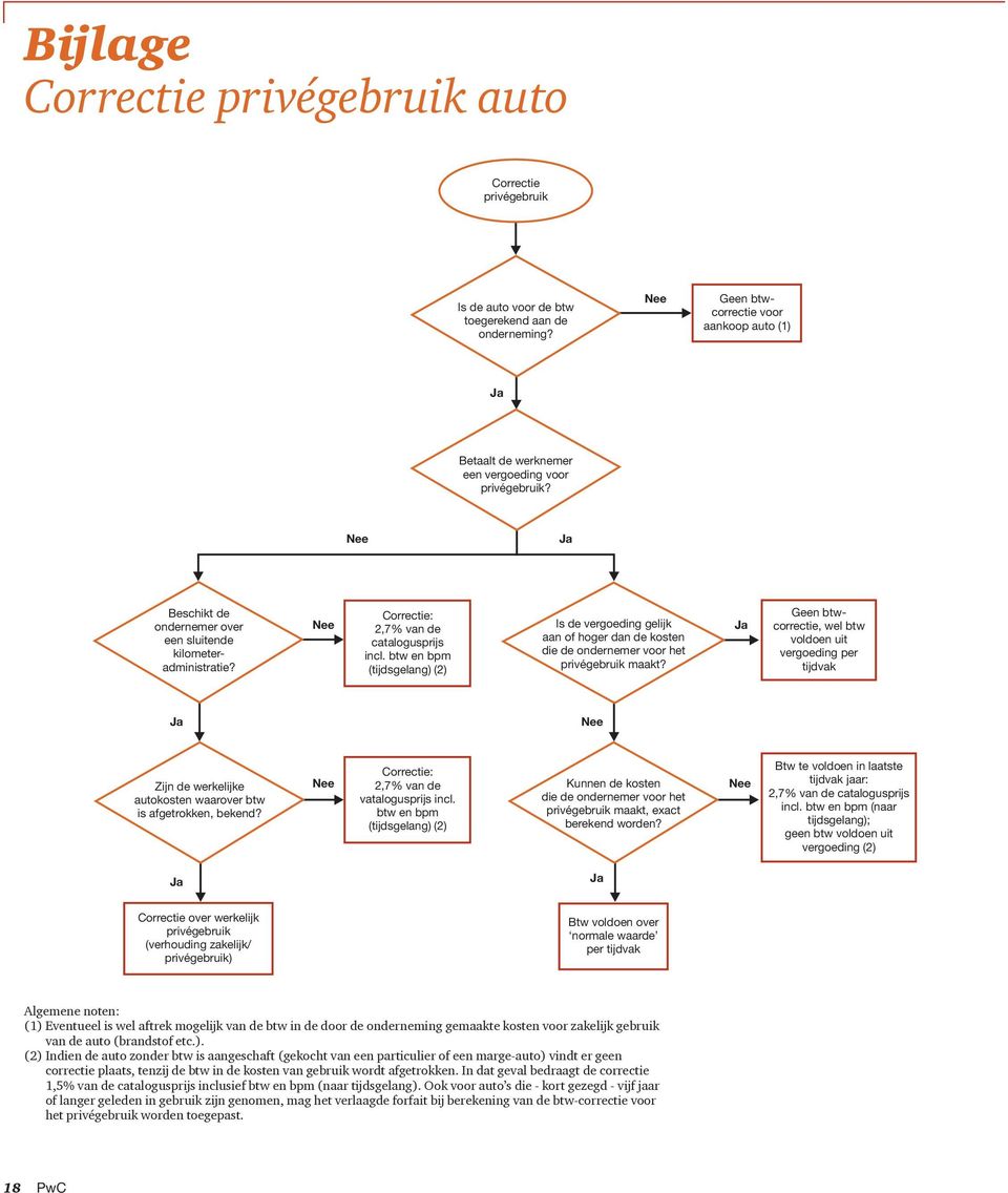 Nee Correctie: 2,7% van de catalogusprijs incl. btw en bpm (tijdsgelang) (2) Is de vergoeding gelijk aan of hoger dan de kosten die de ondernemer voor het privégebruik maakt?