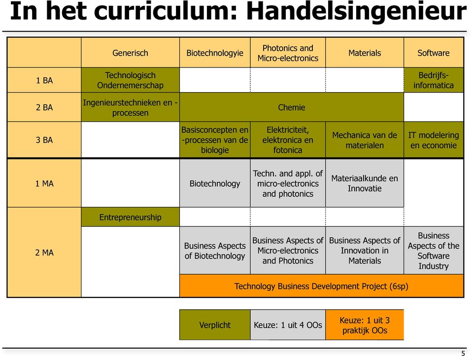 MA Biotechnology Techn. and appl.