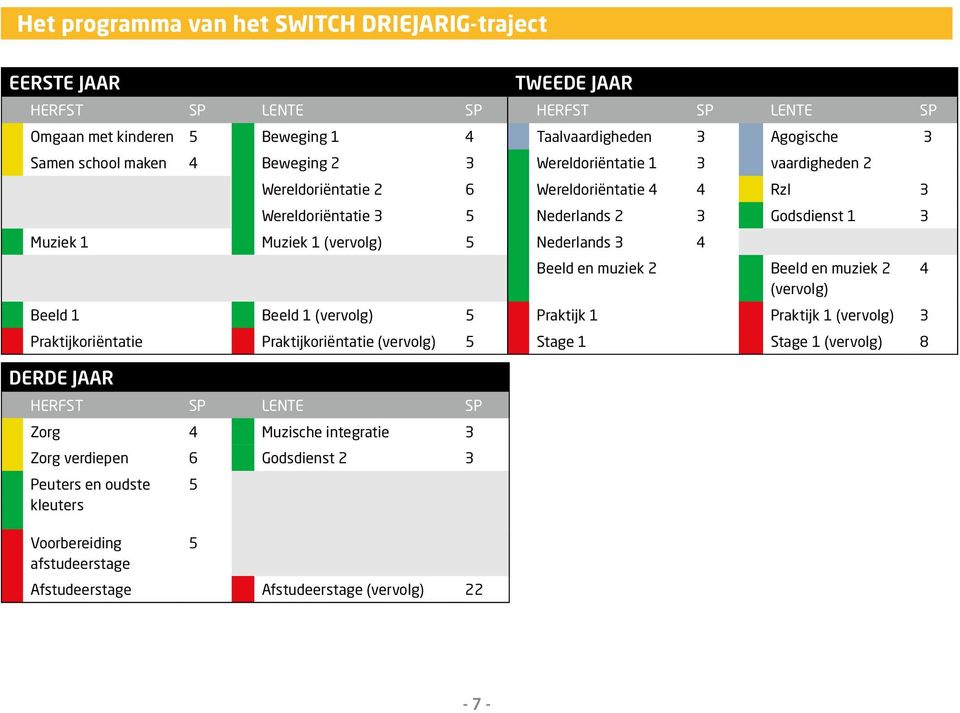 1 Muziek 1 5 Nederlands 3 4 Beeld en muziek 2 Beeld en muziek 2 4 Beeld 1 Beeld 1 5 Praktijk 1 Praktijk 1 3 Praktijkoriëntatie Praktijkoriëntatie 5 Stage 1 Stage 1 8 DERDE