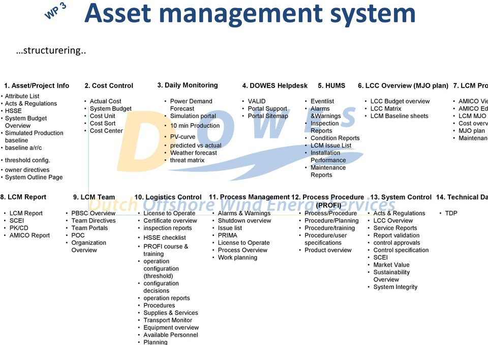 owner directives System Outline Page Actual Cost System Budget Cost Unit Cost Sort Cost Center Power Demand Forecast Simulation portal 10 min Production PV-curve predicted vs actual Weather forecast