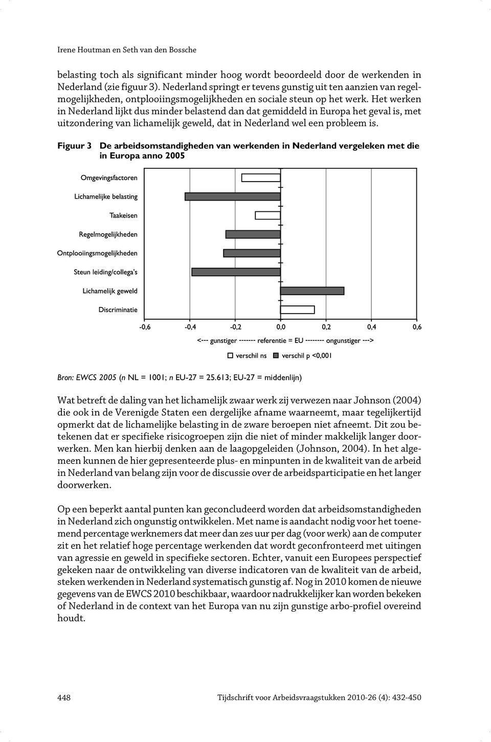 Het werken in Nederland lijkt dus minder belastend dan dat gemiddeld in Europa het geval is, met uitzondering van lichamelijk geweld, dat in Nederland wel een probleem is.