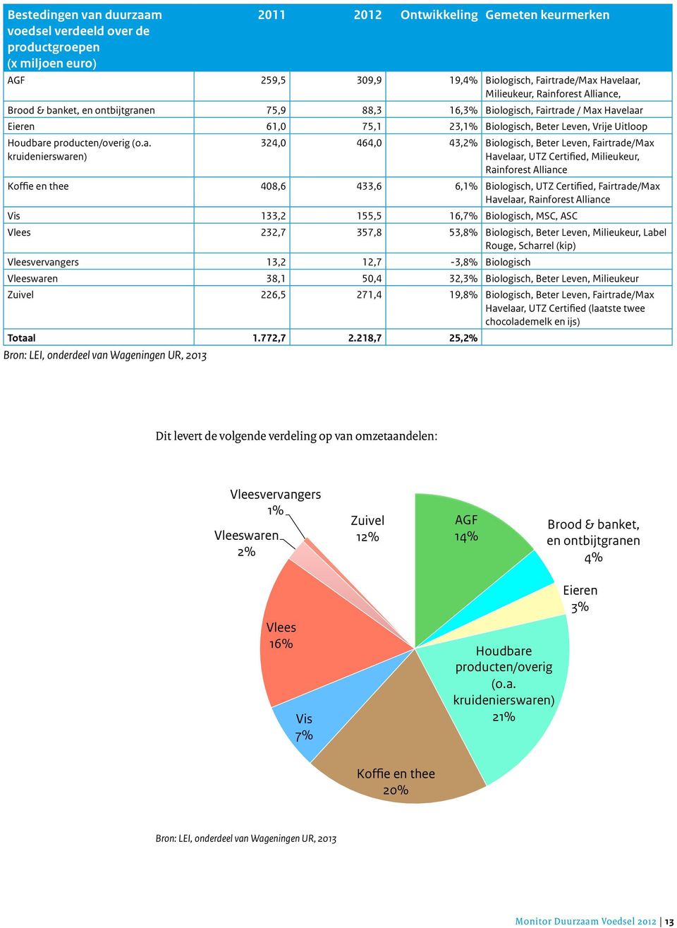 (o.a. kruidenierswaren) 324,0 464,0 43,2% Biologisch, Beter Leven, Fairtrade/Max Havelaar, UTZ Certified, Milieukeur, Rainforest Alliance Koffie en thee 408,6 433,6 6,1% Biologisch, UTZ Certified,