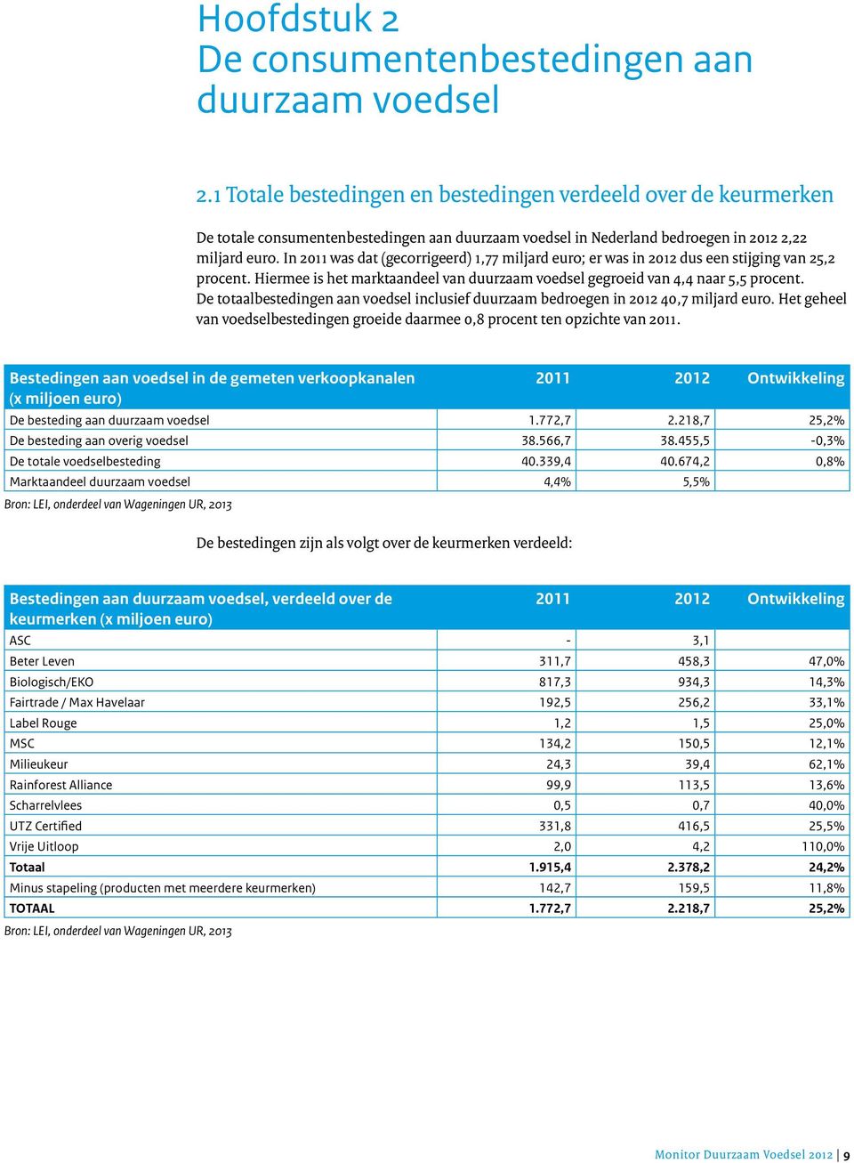 In 2011 was dat (gecorrigeerd) 1,77 miljard euro; er was in 2012 dus een stijging van 25,2 procent. Hiermee is het marktaandeel van duurzaam voedsel gegroeid van 4,4 naar 5,5 procent.