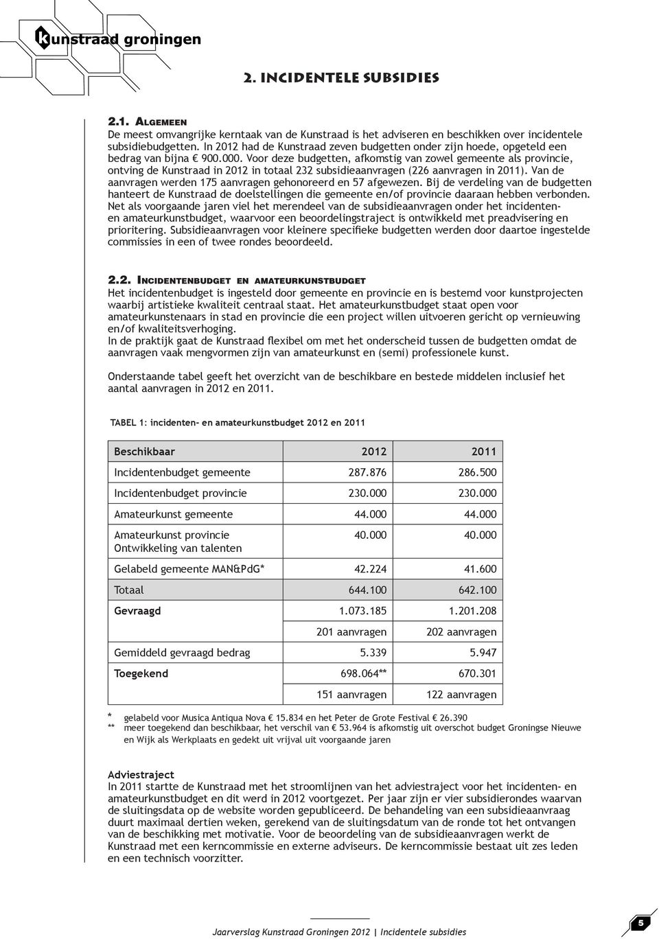 Voor deze budgetten, afkomstig van zowel gemeente als provincie, ontving de Kunstraad in 2012 in totaal 232 subsidieaanvragen (226 aanvragen in 2011).