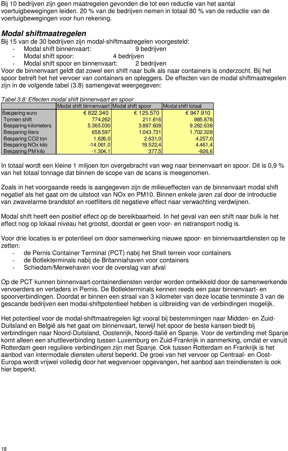 Modal shiftmaatregelen Bij 15 van de 30 bedrijven zijn modal-shiftmaatregelen voorgesteld: - Modal shift binnenvaart: 9 bedrijven - Modal shift spoor: 4 bedrijven - Modal shift spoor en binnenvaart: