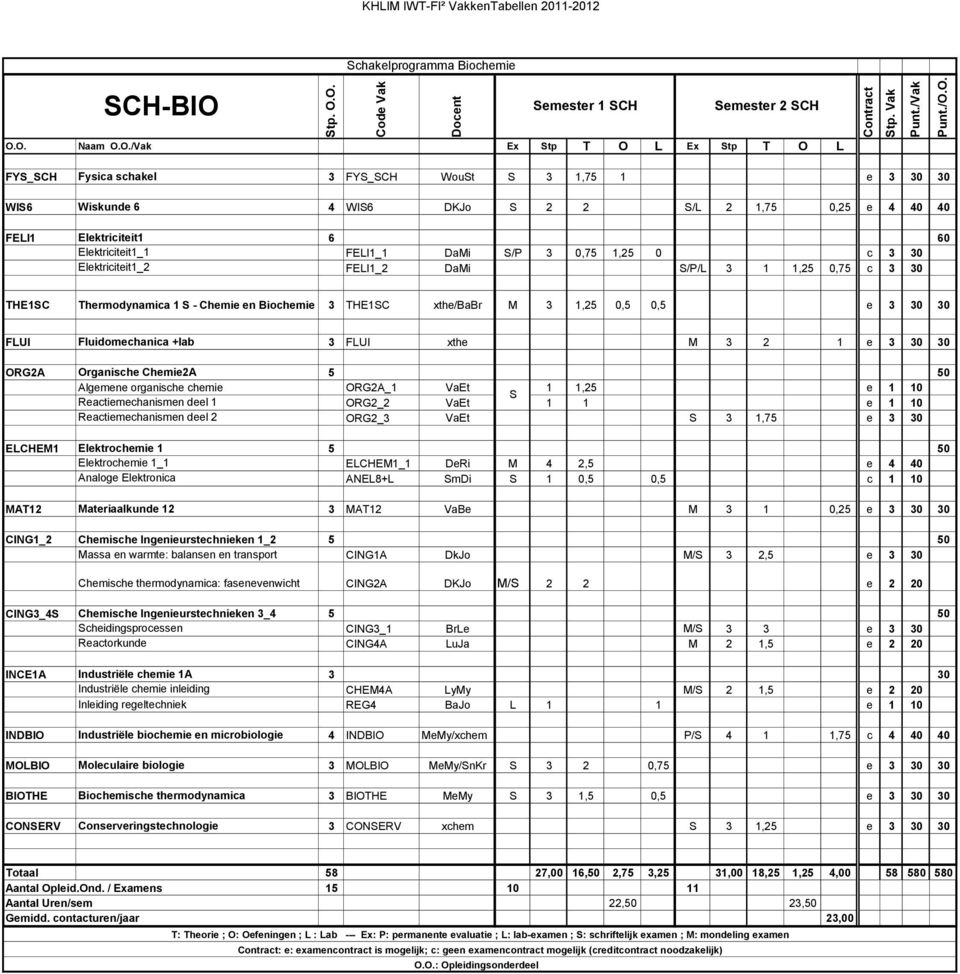 Stp T O L FYS_SCH Fysica schakel 3 FYS_SCH WouSt S 3 1,75 1 e 3 30 30 WIS6 Wiskunde 6 4 WIS6 DKJo S 2 2 S/L 2 1,75 0,25 e 4 40 40 FELI1 Elektriciteit1 6 60 Elektriciteit1_1 FELI1_1 DaMi S/P 3 0,75