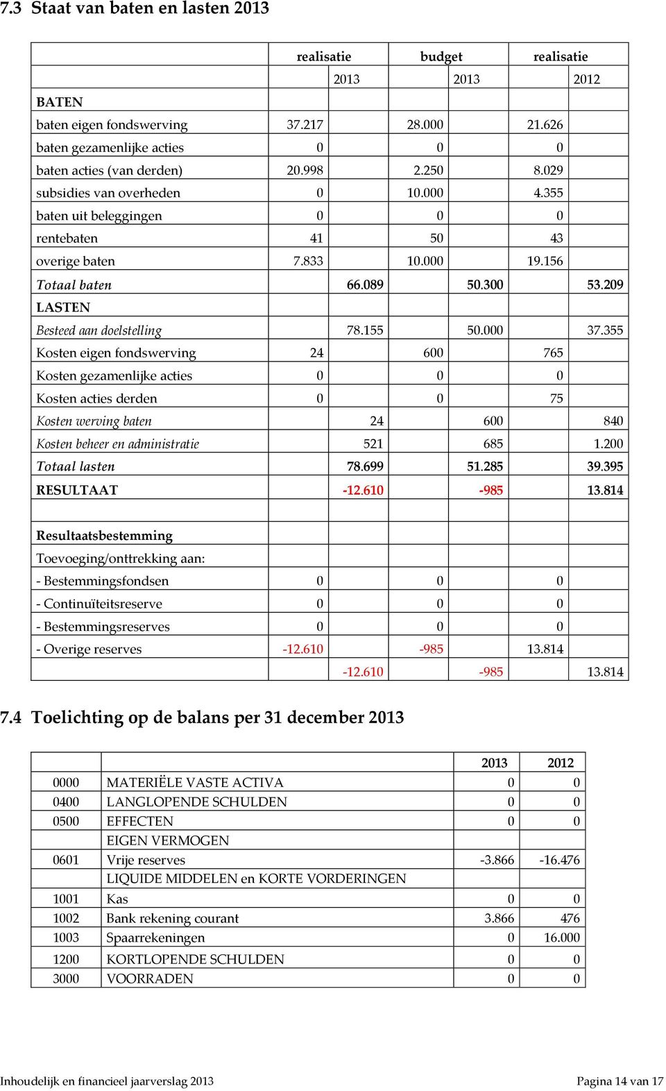 155 50.000 37.355 Kosten eigen fondswerving 24 600 765 Kosten gezamenlijke acties 0 0 0 Kosten acties derden 0 0 75 Kosten werving baten 24 600 840 Kosten beheer en administratie 521 685 1.