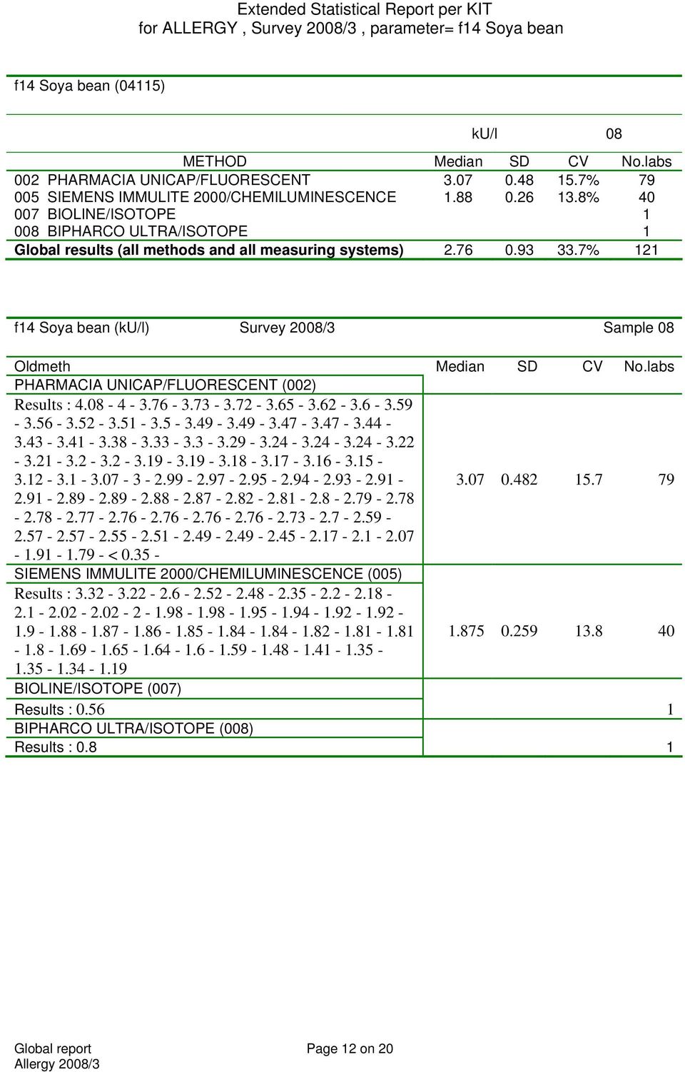 7% 121 f14 Soya bean (ku/l) Survey 2008/3 Sample 08 Oldmeth Median SD CV No.labs PHARMACIA UNICAP/FLUORESCENT (002) Results : 4.08-4 - 3.76-3.73-3.72-3.65-3.62-3.6-3.59-3.56-3.52-3.51-3.5-3.49-3.49-3.47-3.