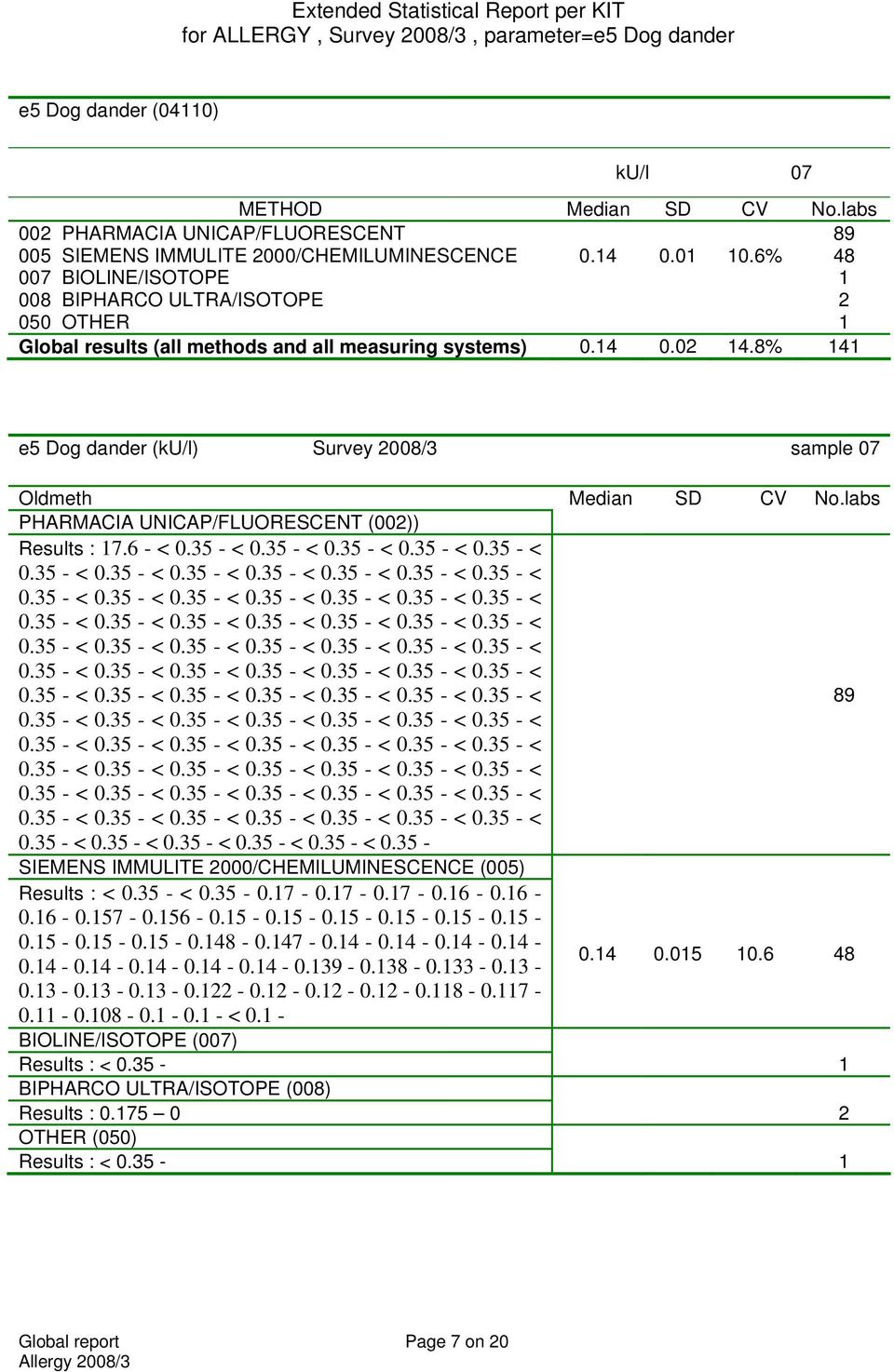 6% 48 007 BIOLINE/ISOTOPE 1 008 BIPHARCO ULTRA/ISOTOPE 2 050 OTHER 1 Global results (all methods and all measuring systems) 0.14 0.02 14.