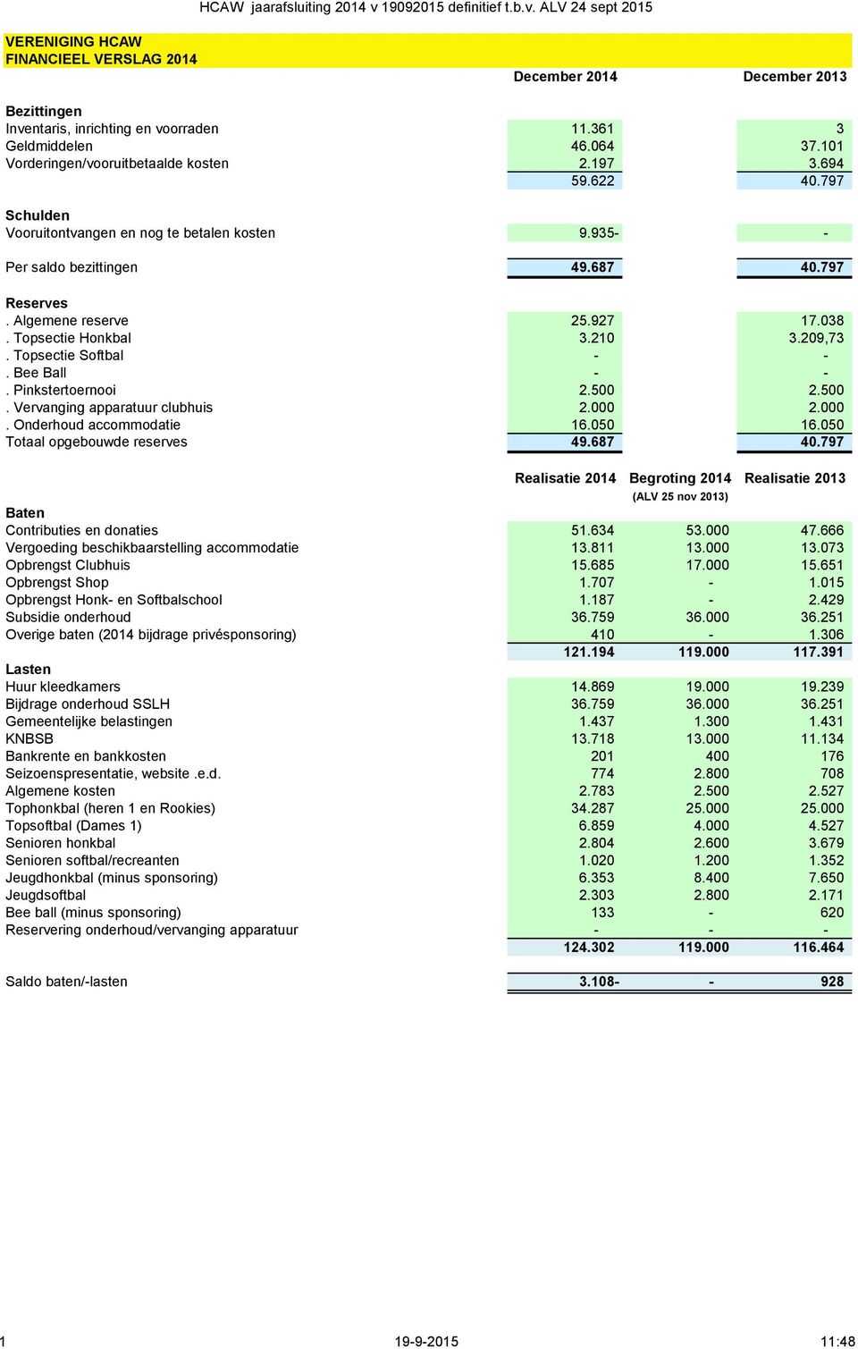 Topsectie Softbal - -. Bee Ball - -. Pinkstertoernooi 2.500 2.500. Vervanging apparatuur clubhuis 2.000 2.000. Onderhoud accommodatie 16.050 16.050 Totaal opgebouwde reserves 49.687 40.