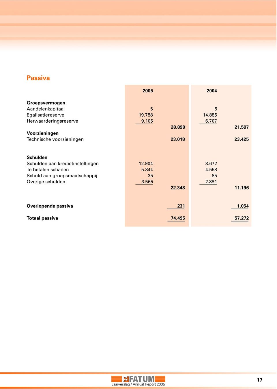 425 Schulden Schulden aan kredietinstellingen 12.904 3.672 Te betalen schaden 5.844 4.