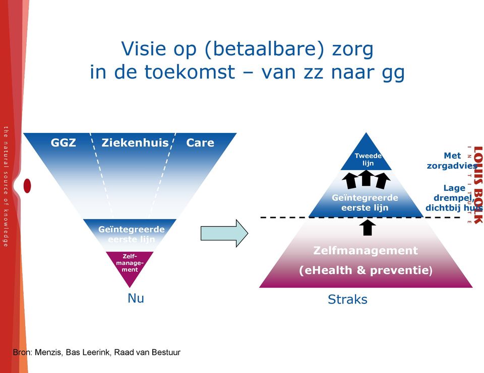 dichtbij huis Geïntegreerde eerste lijn Zelfmanagement Nu Zelfmanagement