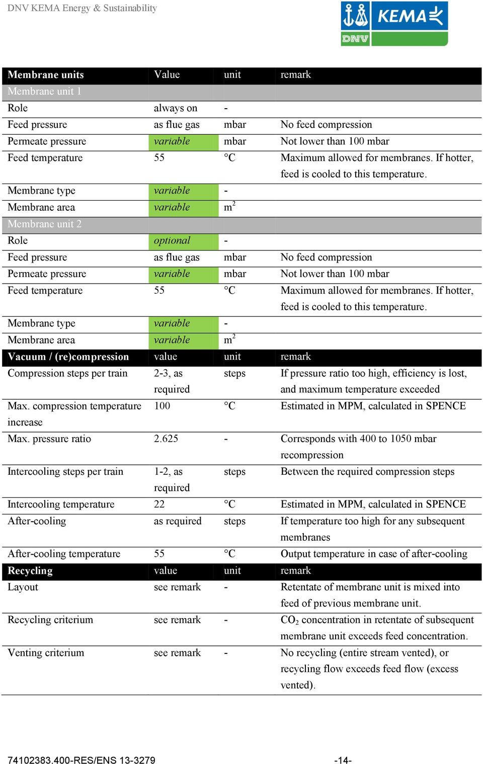 Membrane type variable - Membrane area variable m 2 Membrane unit 2 Role optional - Feed pressure as flue gas mbar No feed compression Permeate pressure variable mbar Not lower than 100 mbar Feed