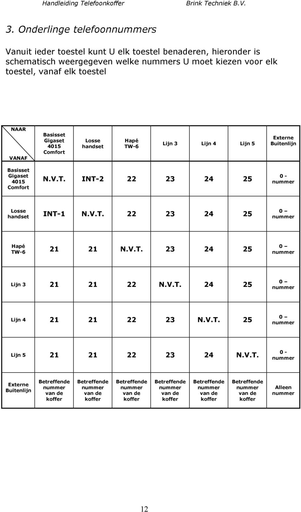 Externe Buitenlijn Basisset Gigaset 4015 Comfort N.V.T. INT-2 22 23 24 25 0 - Losse handset INT-1 N.V.T. 22 23 24 25 0 Hapé TW-6 21 21 N.