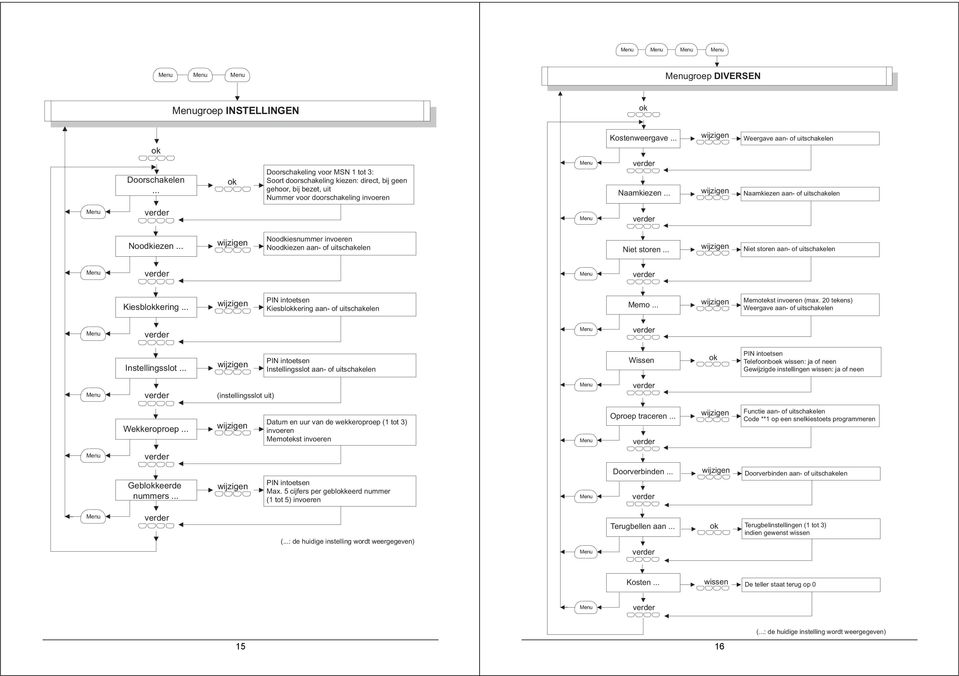 .. PIN intoetsen Kieslkeing aan- of uitschakelen Memo... Memotekst invoeen (max. 20 tekens) Weegave aan- of uitschakelen Instellingsslot.