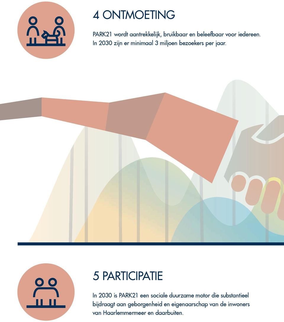 5 PARTICIPATIE In 2030 is PARK21 een sociale duurzame motor die substantieel