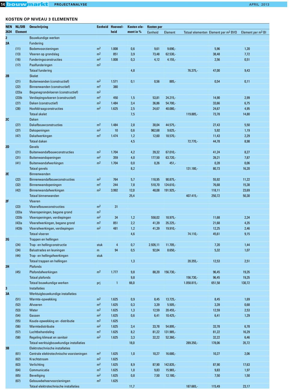 530,- 38,48 7,72 (16) Funderingsconstructies m 2 1.008 0,3 4,12 4.155,- 2,56 0,51 (17) Paalfunderingen m 2 Totaal fundering 4,8 76.375,- 47,00 9,43 2B Skelet (21) Buitenwanden (constructief) m 2 1.