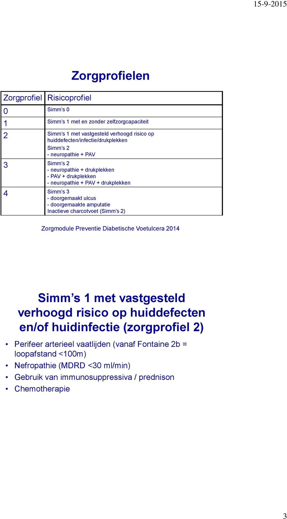 doorgemaakt ulcus - doorgemaakte amputatie Inactieve charcotvoet (Simm s 2) Zorgmodule Preventie Diabetische Voetulcera 2014 Simm s 1 met vastgesteld verhoogd risico