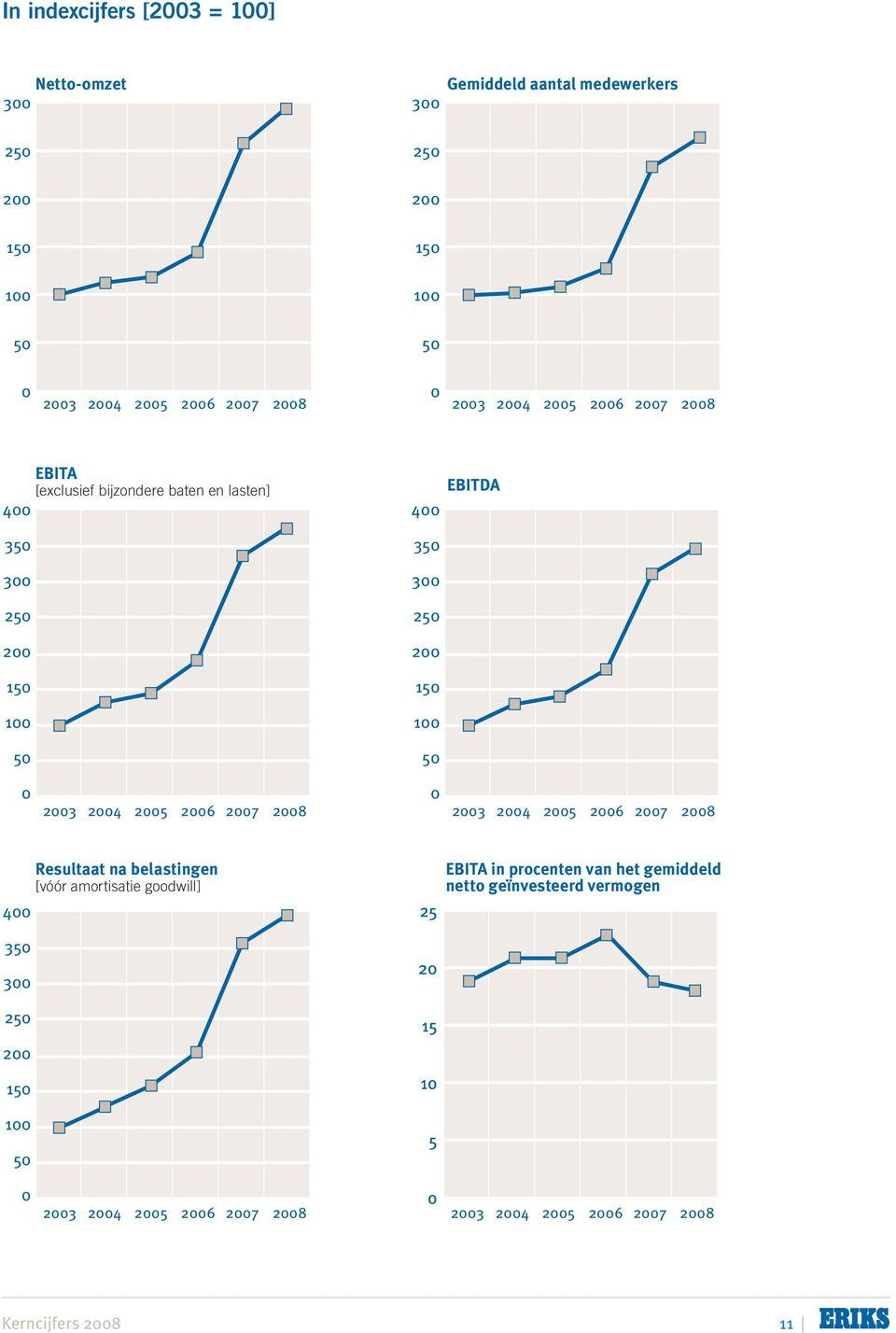 0 2003 2004 2005 2006 2007 2008 0 2003 2004 2005 2006 2007 2008 Resultaat na belastingen [vóór amortisatie goodwill] 400 EBITA in procenten van