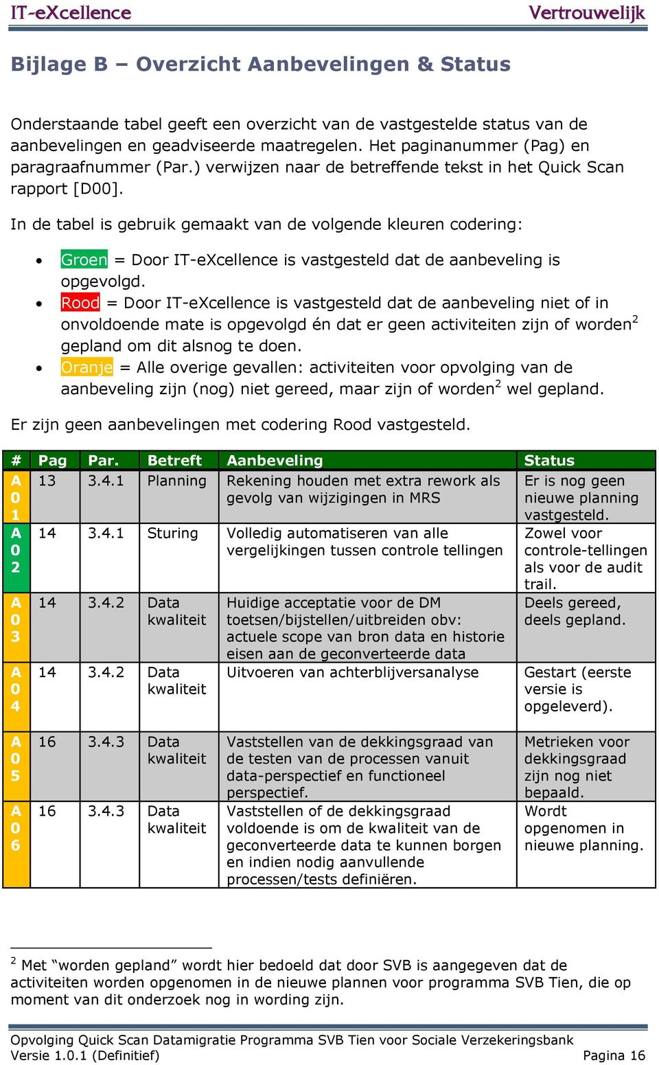 In de tabel is gebruik gemaakt van de volgende kleuren codering: Groen = Door IT-eXcellence is vastgesteld dat de aanbeveling is opgevolgd.