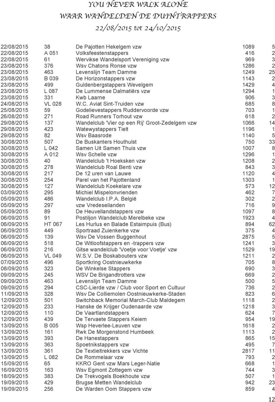 Guldenbergstappers Wevelgem 1429 4 23/08/2015 L 087 De Lummense Dalmatiërs vzw 1294 1 23/08/2015 331 Kwb Laarne 906 3 24/08/2015 VL 028 W.C.
