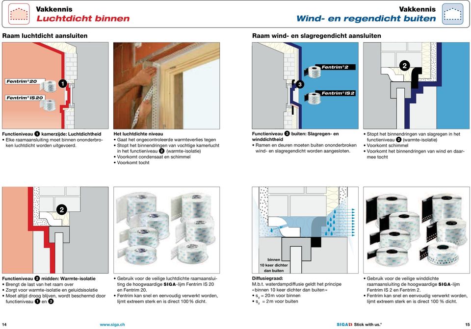 Het luchtdichte niveau Gaat het ongecontroleerde warmteverlies tegen Stopt het binnendringen van vochtige kamerlucht in het functieniveau 2 (warmte-isolatie) Voorkomt condensaat en schimmel Voorkomt