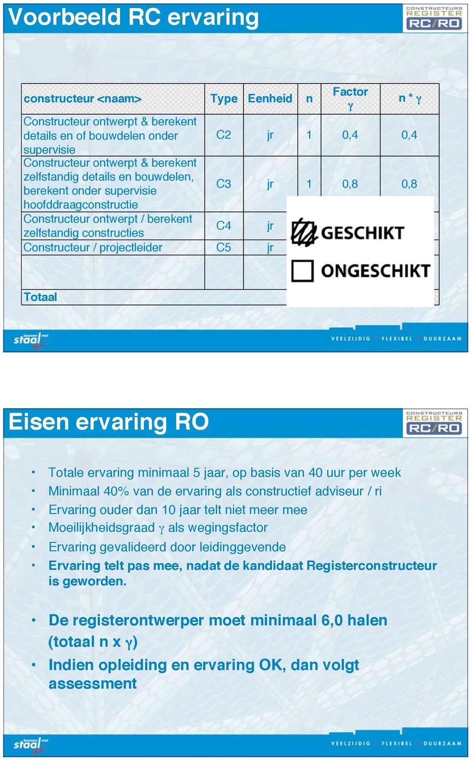 projectleider C5 jr 2 1,2 2,4 Totaal 6,0 Eisen ervaring RO Totale ervaring minimaal 5 jaar, op basis van 40 uur per week Minimaal 40% van de ervaring als constructief adviseur / ri Ervaring ouder dan