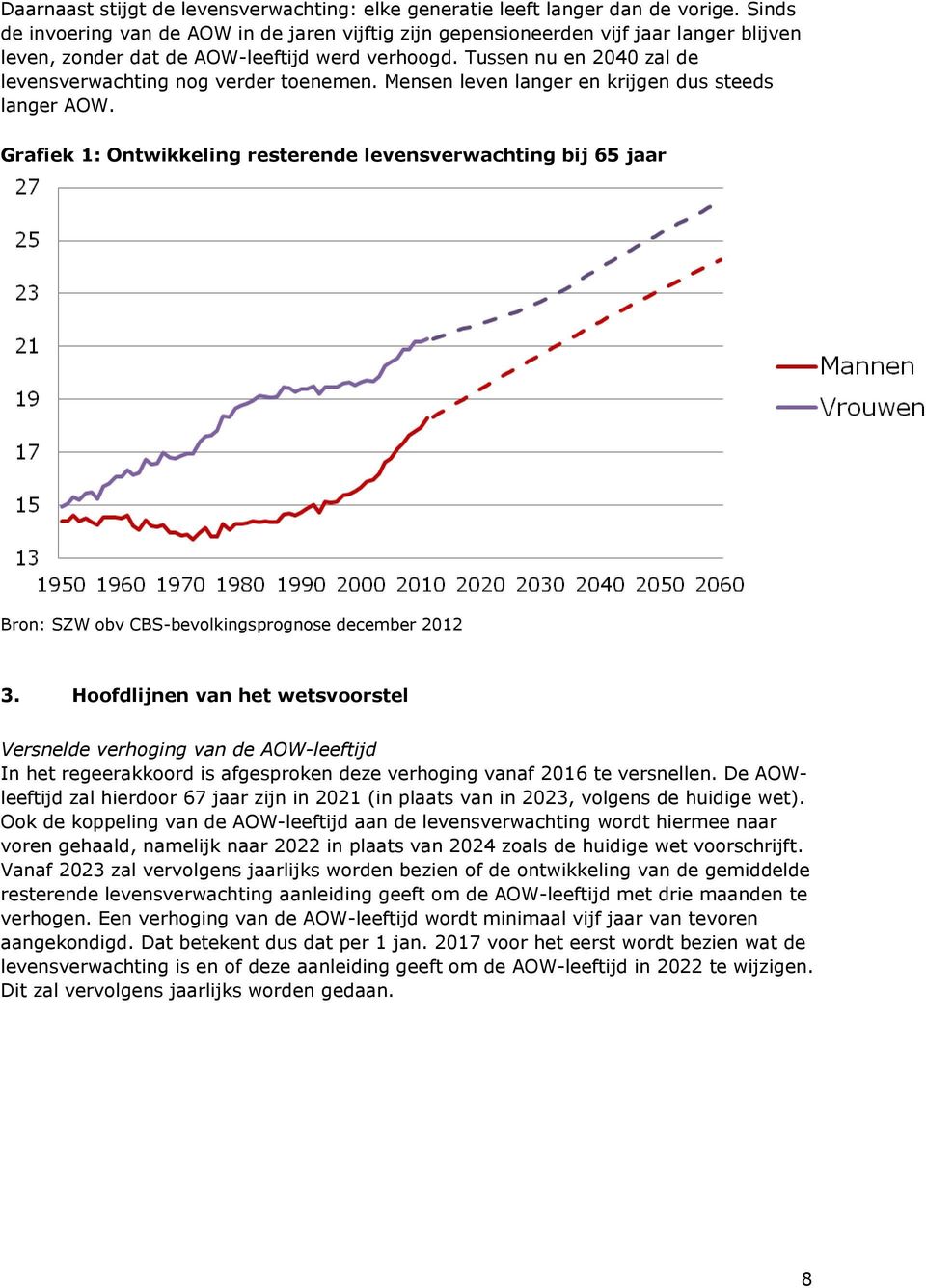 Tussen nu en 2040 zal de levensverwachting nog verder toenemen. Mensen leven langer en krijgen dus steeds langer AOW.