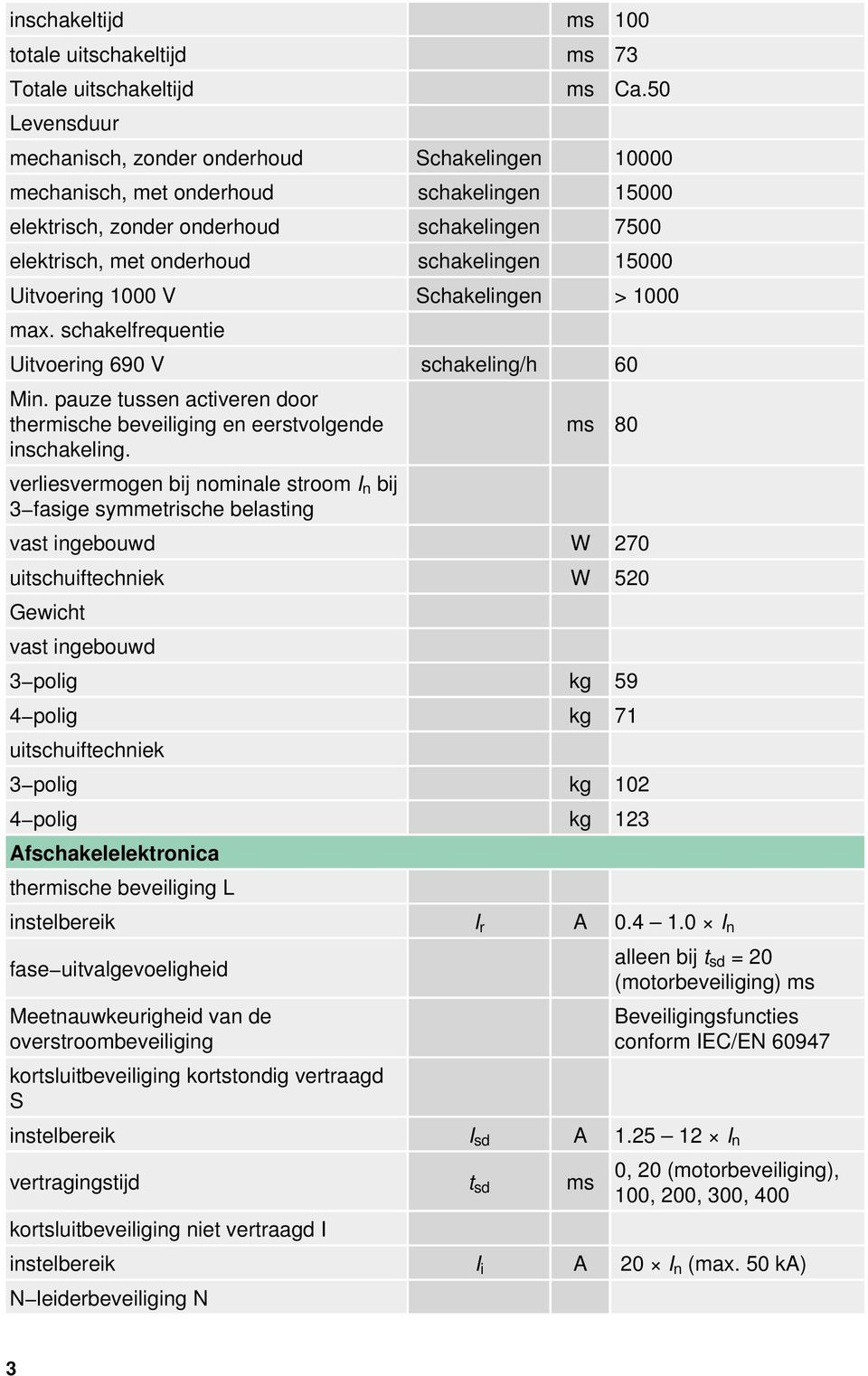 Uitvoering 1000 V Schakelingen > 1000 max. schakelfrequentie Uitvoering 690 V schakeling/h 60 Min. pauze tussen activeren door thermische beveiliging en eerstvolgende inschakeling.