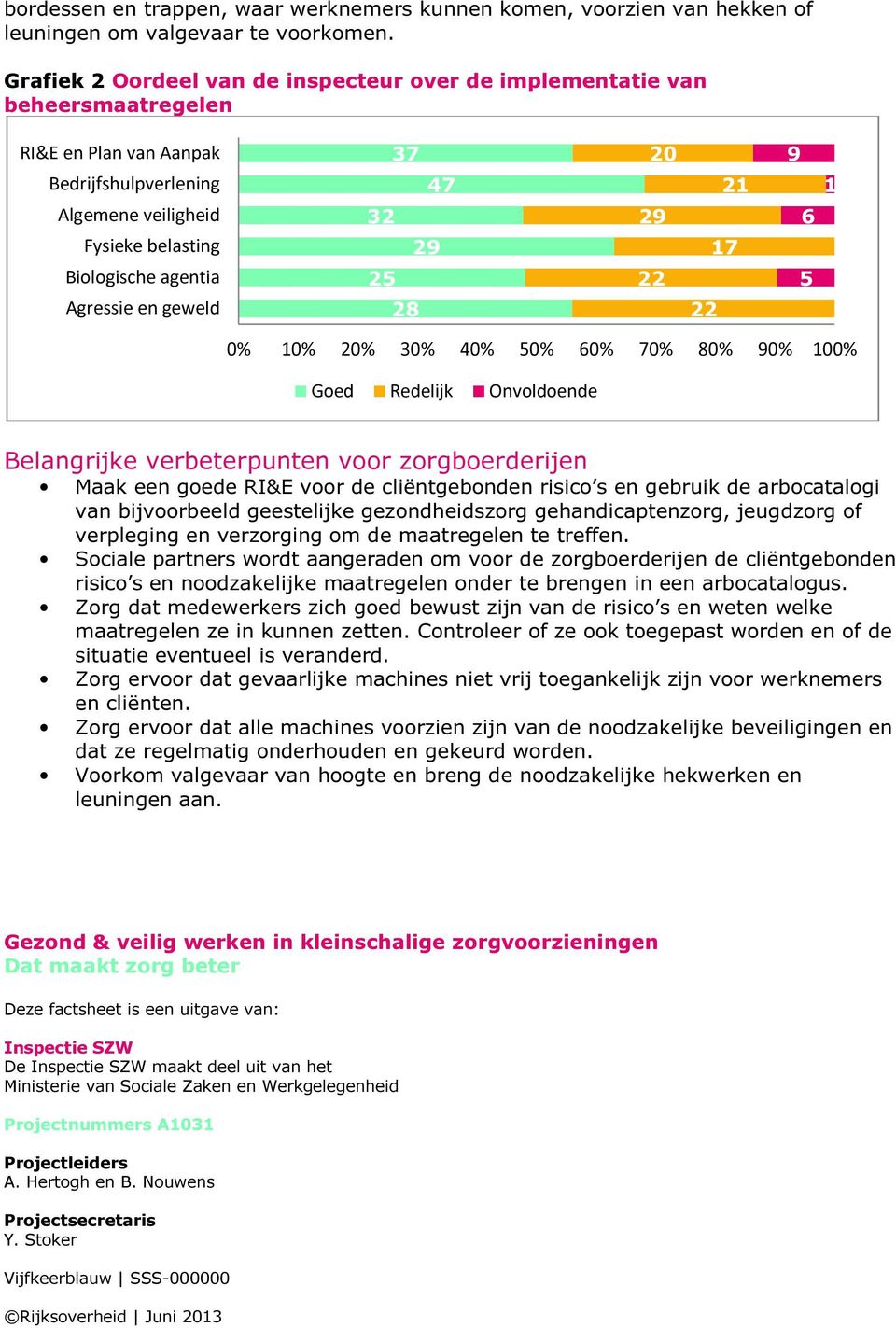 Belangrijke verbeterpunten voor zorgboerderijen Maak een goede RI&E voor de cliëntgebonden risico s en gebruik de arbocatalogi van bijvoorbeeld geestelijke gezondheidszorg gehandicaptenzorg,