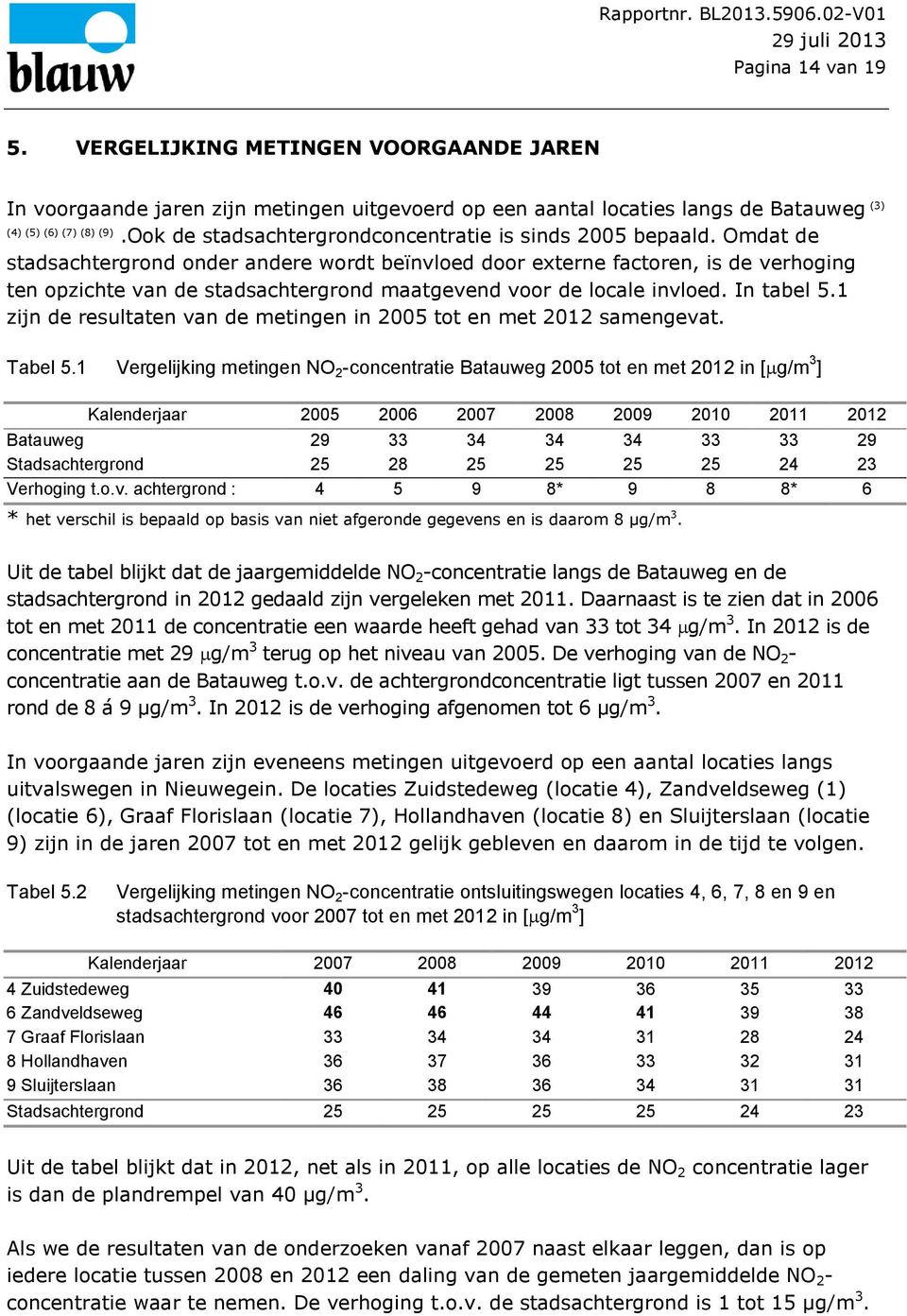 Omdat de stadsachtergrond onder andere wordt beïnvloed door externe factoren, is de verhoging ten opzichte van de stadsachtergrond maatgevend voor de locale invloed. In tabel 5.